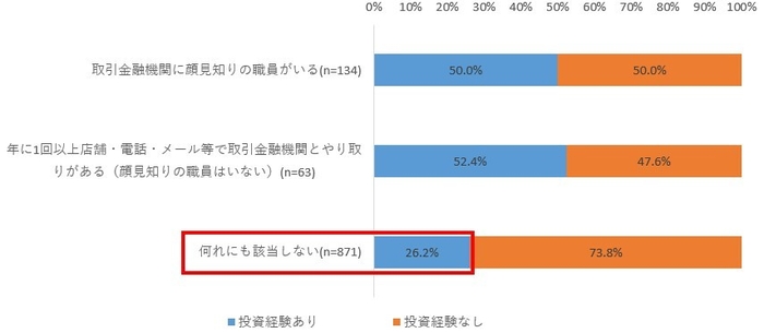 図4. 口座開設先金融機関との関係性別の投資経験率