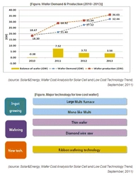 太陽電池用ウエハの生産コスト、中国の垂直型統合企業とその他では約30%の差