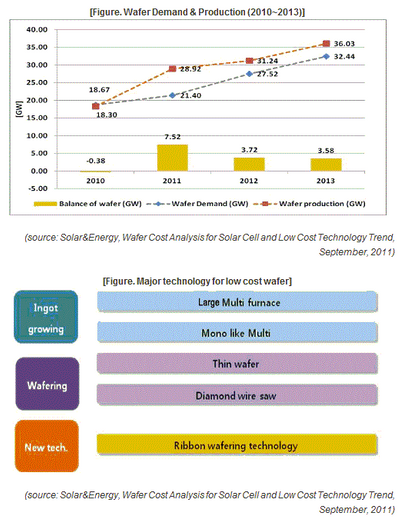 太陽電池用ウエハのコスト分析