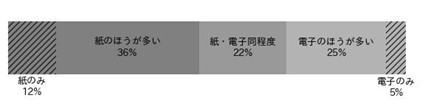 図3. 講義記録をとる際の紙・電子機器の使用割合。紙100％「紙のみ」、紙90～60％「紙のほうが多い」、紙50％「紙・電子同程度」、紙40～10％「電子の方が多い」、紙0％「電子のみ」とした。
