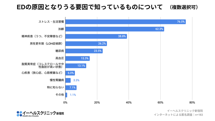 EDの原因となりうる要因で知っているものについて