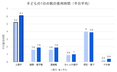 【新学期の盲点】 子どもの上履き、1日平均6.1時間・年間1000時間以上　 子どもの足を最も拘束するのは「上履き」だった　 外靴より3倍以上長く履くのに、健康意識は27％　 400人調査で見えた「足育」の死角