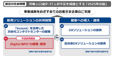 ＜本事業提携の全体像＞