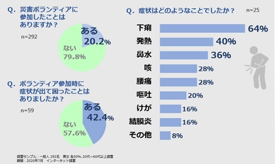 自然災害の多い日本、知っておきたい感染症の怖さ　 被災地での感染症予防と薬剤耐性菌　 ボランティアに行く前に、まず自分を守る予防策