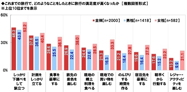 これまでの旅行で、どのようなことをしたときに旅行の満足度が高くなったか