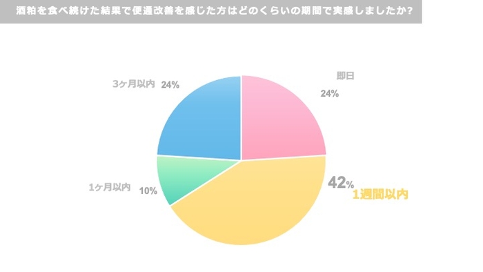 酒粕を食べ続けた結果、どれくらいの期間で効果を実感したか、回答結果