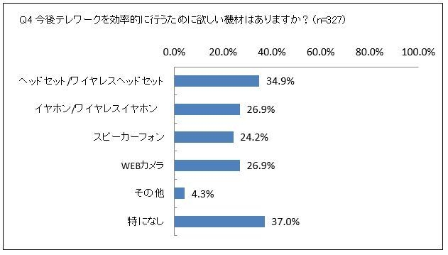 Q4 今後テレワークを効率的に行うために欲しい機材はありますか?