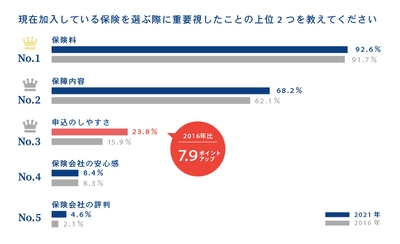 表2