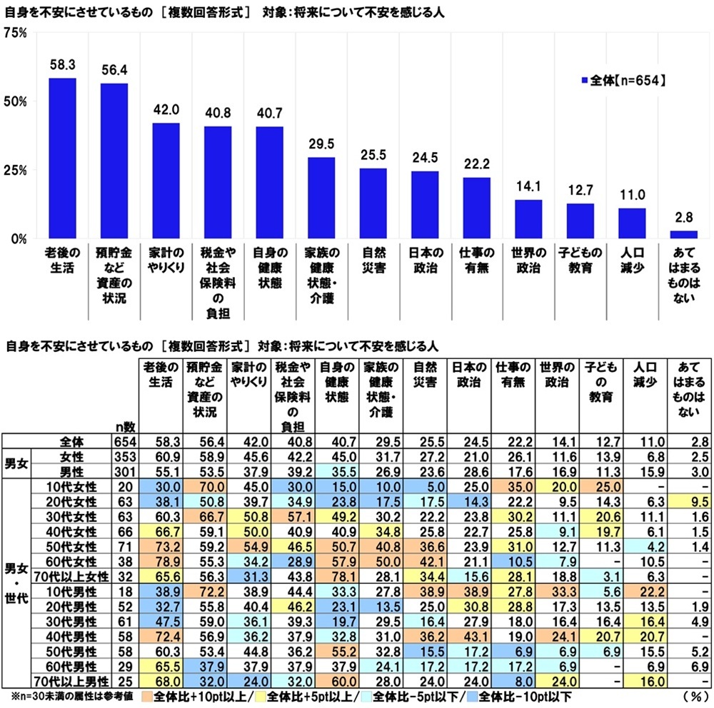 自身を不安にさせているもの