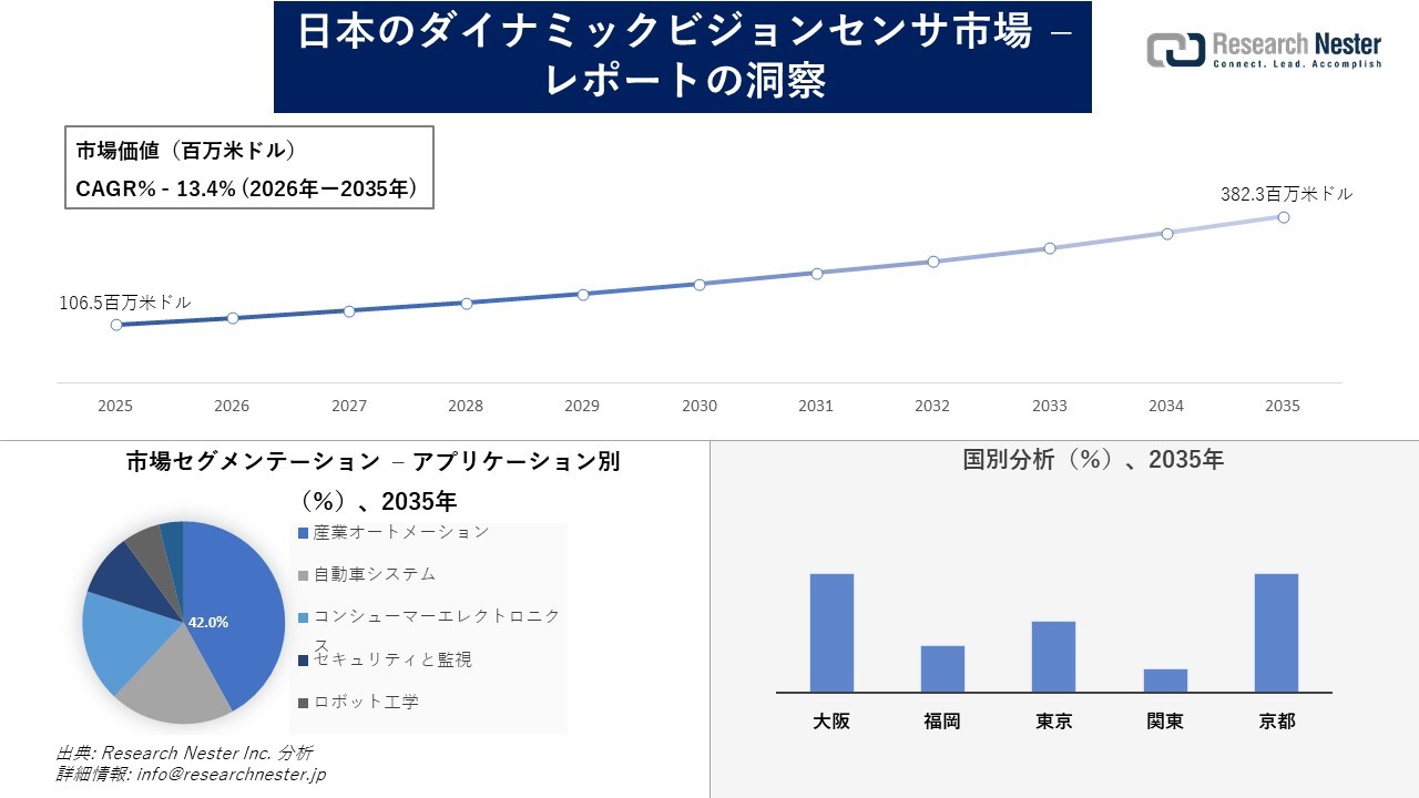 日本のダイナミックビジョンセンサ市場調査の発展、傾向、需要、成長分析および予測2026―2035年