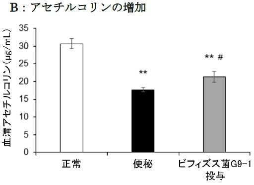 アセチルコリンの増加