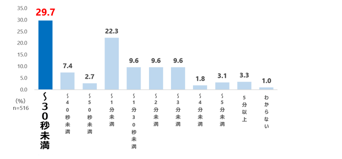 【メイク落としにかける時間】