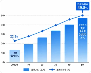 【コラム公開】10月10日は「目の愛護デー」 2050年には世界の半数が近視に！子どもの近視も低年齢化　 眼科専門医が解説。「近視対策に大事なオイル」とは？