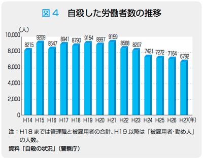 自殺した労働者数の推移
