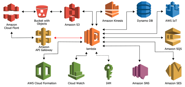 「AWS Lambda」に組み合わせて使用出来る代表的なAWSサービス