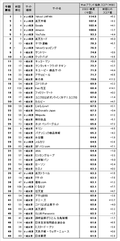 図表1●Webブランド指数 総合ランキング トップ50