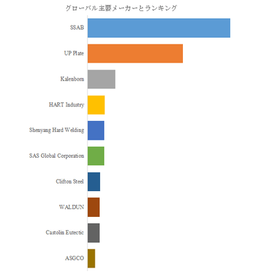 図.   世界の炭化クロム鋼板市場におけるトップ10企業のランキングと市場シェア（2024年の調査データに基づく；最新のデータは、当社の最新調査データに基づいている）