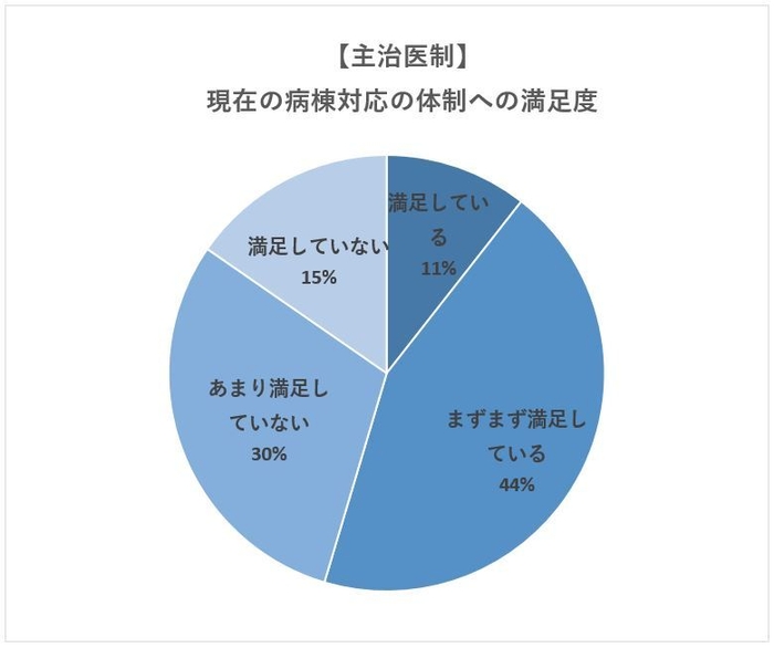 主治医制で勤務している医師の満足度