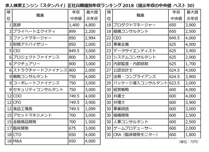 正社員職種別年収ランキング
