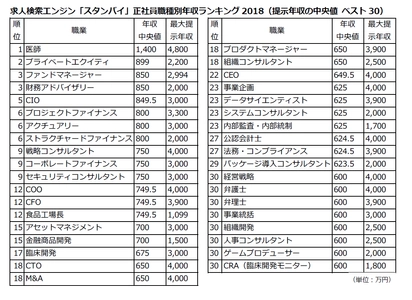 職種別年収中央値ランキング発表 1位：医師1,400万円、2位：プライベートエクイティ、3位：ファンドマネージャー/財務アドバイザリー（求人検索エンジン「スタンバイ」調べ）