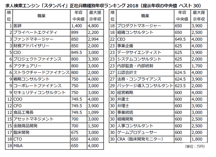 正社員職種別年収ランキング