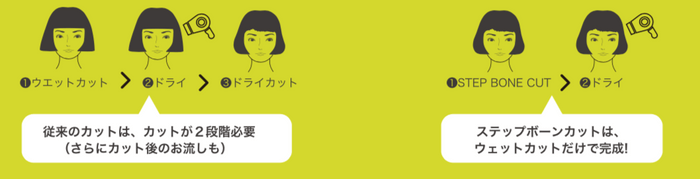 無駄な水と、ドライヤーを使わない理由(時間短縮も)