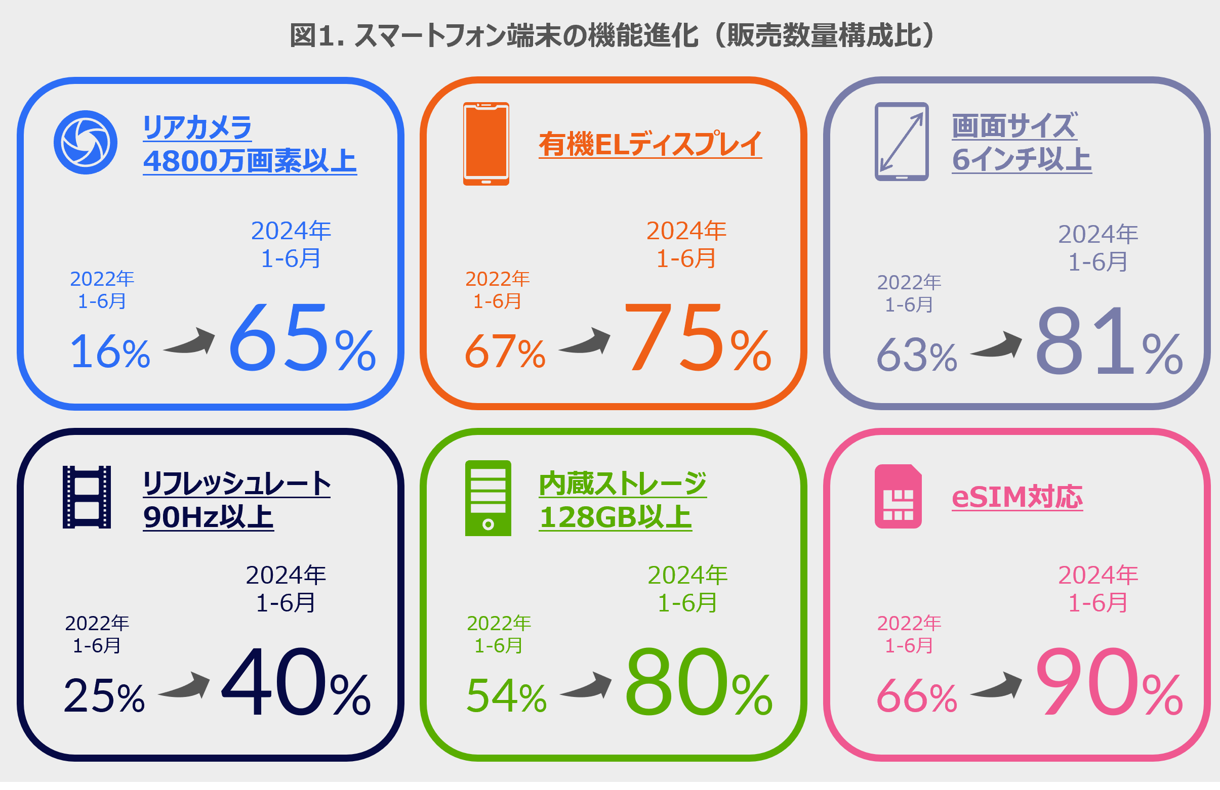 約6割強が4800万画素以上のカメラを搭載 -数字でみるスマートフォン端末-