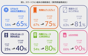 約6割強が4800万画素以上のカメラを搭載 -数字でみるスマートフォン端末-