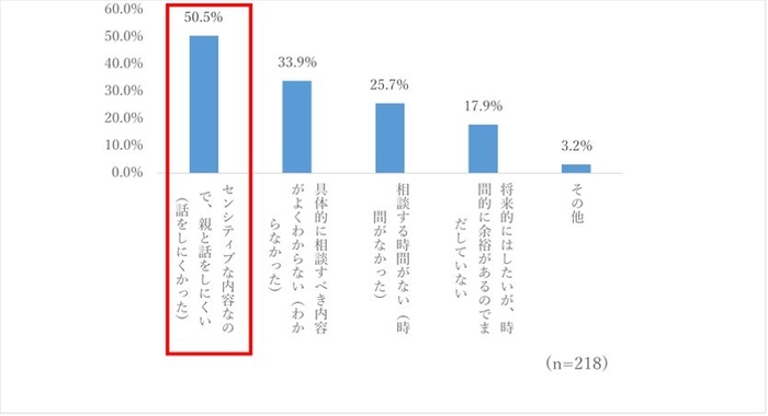 図5．親に相続に関する相談をしていない(しなかった)理由
