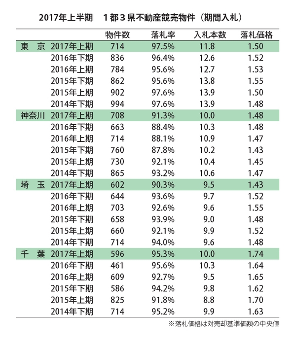 1都3県不動産競売物件(期間入札)