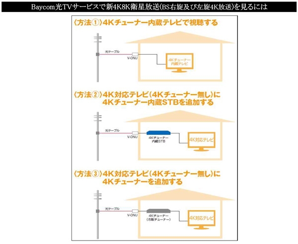 Baycom光TVサービスで新4K8K衛星放送(BS右旋及び左旋4K放送)を見るには
