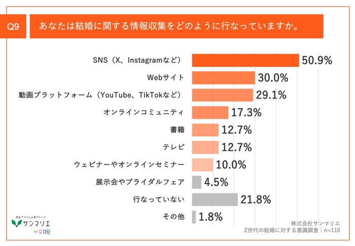 Q9.あなたは結婚に関する情報収集をどのように行なっていますか。