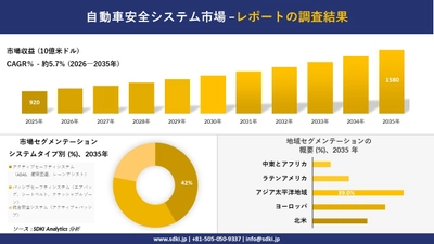 自動車安全システム市場の発展、傾向、需要、成長分析および予測2026－2035年