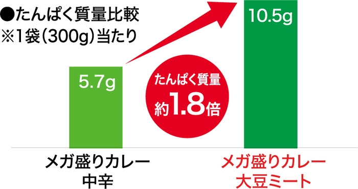 メガ盛りカレー 大豆ミート たんぱく質量グラフ