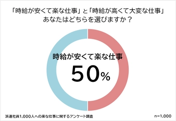 『派遣社員の経験者1,000人を対象にアンケート調査』 楽な派遣の仕事ランキング