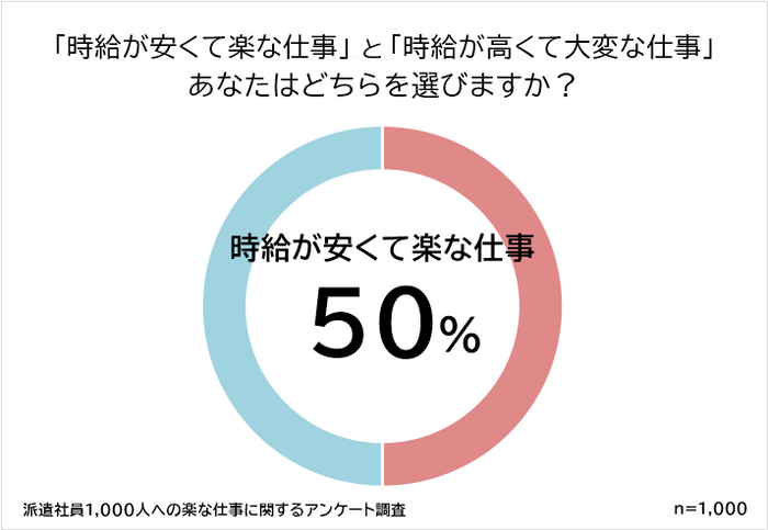 時給の高さより「仕事の楽さ」を重視する派遣社員が半数