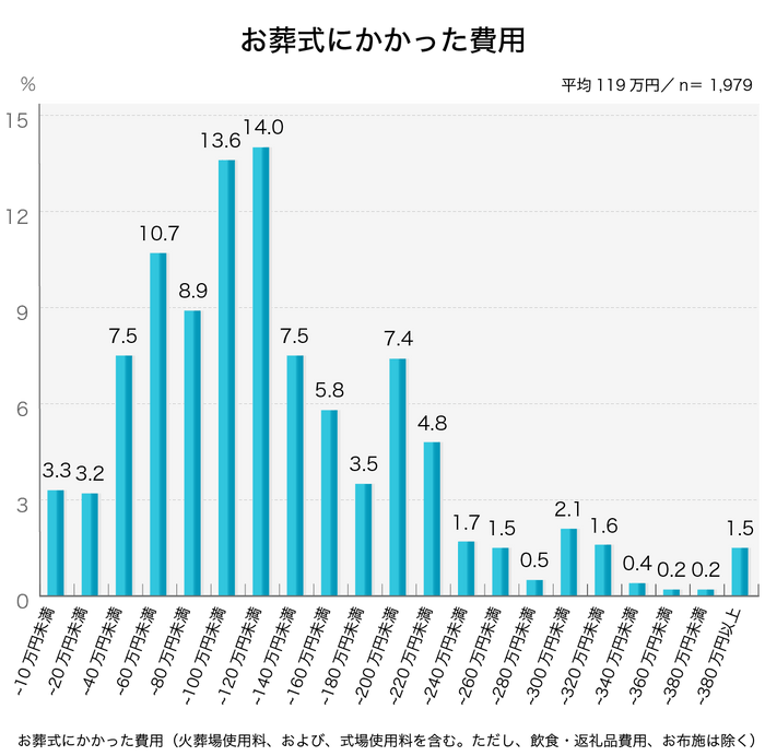 平均119万円／お葬式にかかった費用