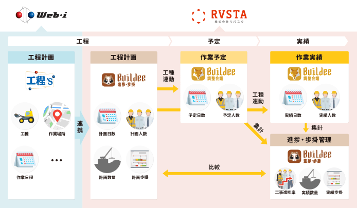 「Buildee」と「工程’sオラーリオ」の共同研究開発概略図
