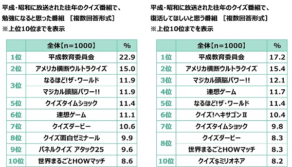 平成・昭和に放送された往年のクイズ番組で、勉強になると思った番組/復活してほしいと思う番組