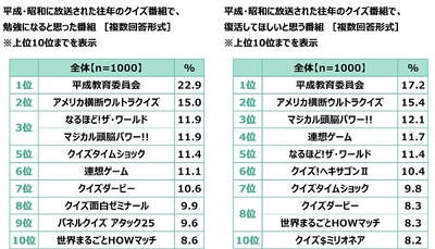 平成・昭和に放送された往年のクイズ番組で、勉強になると思った番組／復活してほしいと思う番組
