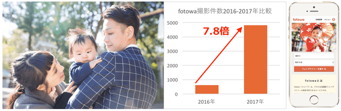 お宮参りなど利用シーンが拡大