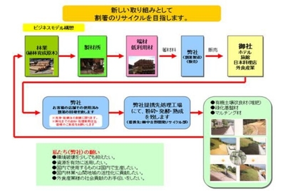 製造者責任を明らかにすることから始めた環境保全の取り組み