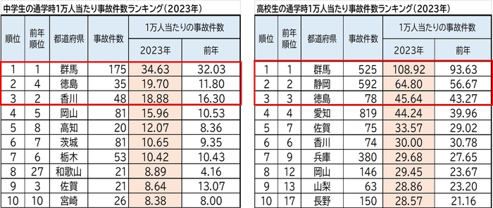 中学生・高校生通学時1万人当たり事故件数ランキング