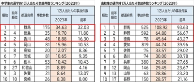 2023年 都道府県別ランキング・自転車通学時の事故件数　 前年に比べ、中学・高校ともに増加傾向　 中学生 ワースト3　群馬県・徳島県・香川県　 高校生 ワースト3　群馬県・静岡県・徳島県