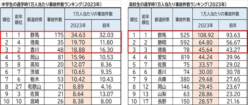 2023年 都道府県別ランキング・自転車通学時の事故件数　 前年に比べ、中学・高校ともに増加傾向　 中学生 ワースト3　群馬県・徳島県・香川県　 高校生 ワースト3　群馬県・静岡県・徳島県