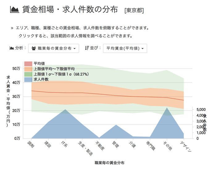 賃金相場・求人件数の分布