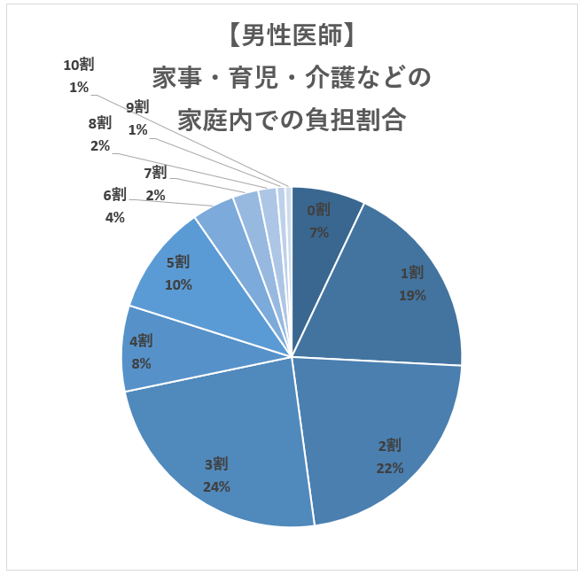 【男性医師】家事・育児・介護などの家庭内での負担割合