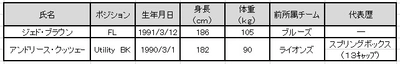 近鉄ライナーズ新加入選手（追加）について