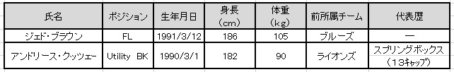 新加入選手