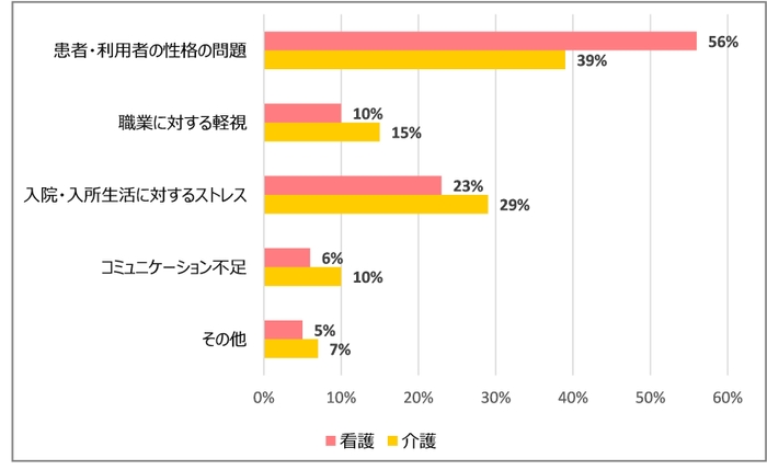 質問9　「精神疾患・認知症でない患者・利用者」からのセクハラや暴力の原因は何だと思いますか？